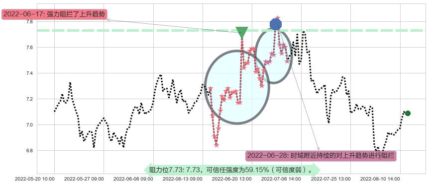 方大炭素阻力支撑位图-阿布量化