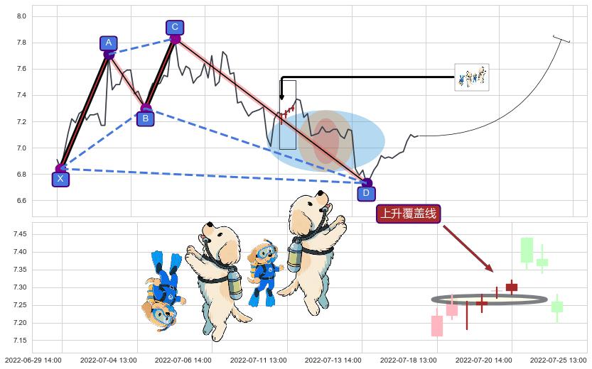 上升覆盖线+红三兵+低档五阳线+高位并排阳线+上涨螺旋桨形态+中流砥柱形态 ➕ 谐波(XABCD)