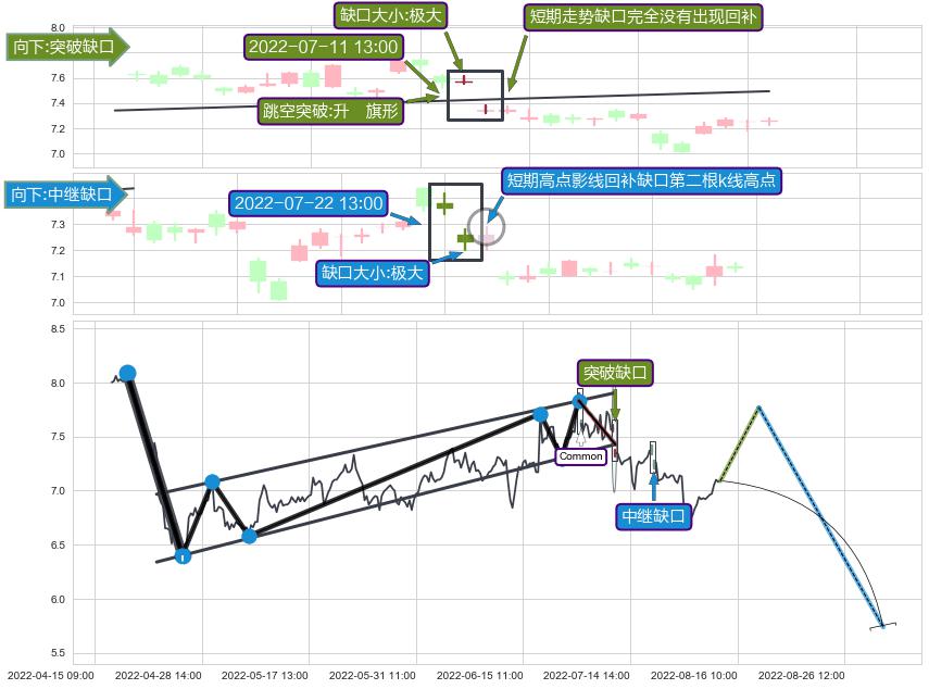 跳空缺口➕突破整理
