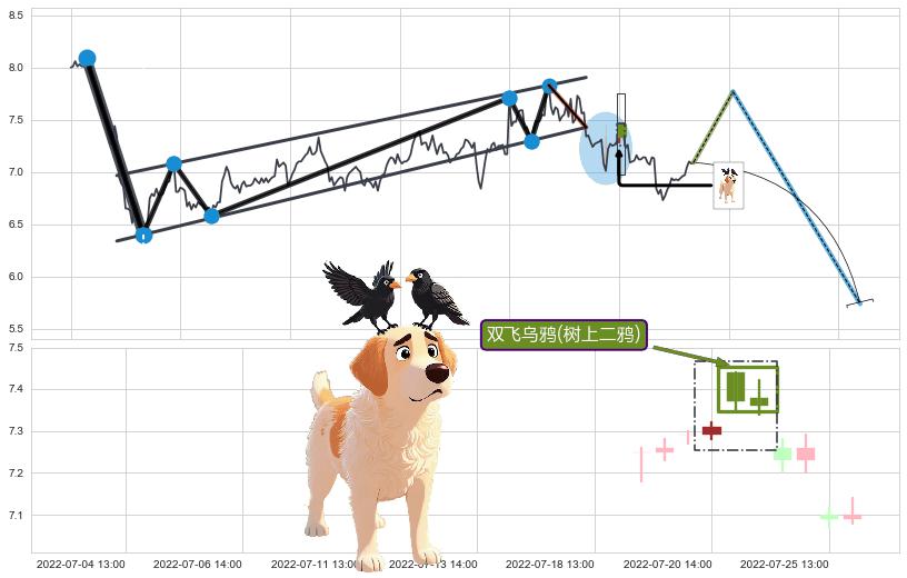 双飞乌鸦(树上二鸦)+下跌孤独十字星+下跌螺旋桨+看跌(高位倒锤头)流星线 ➕ 突破整理