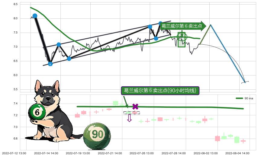 葛兰威尔第⑥卖出点+葛兰威尔第⑧卖出点+【死亡谷】卖出点+【乌云密布】卖出点 ➕ 突破整理