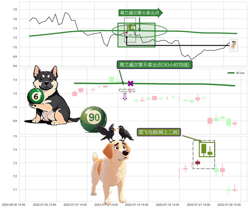 双飞乌鸦(树上二鸦)+下跌孤独十字星+下跌螺旋桨 ➕ 葛兰威尔第⑥卖出点