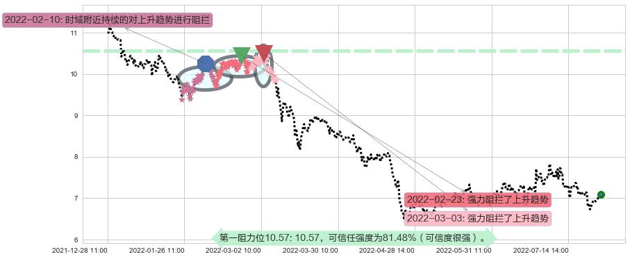 方大炭素阻力支撑位图-阿布量化
