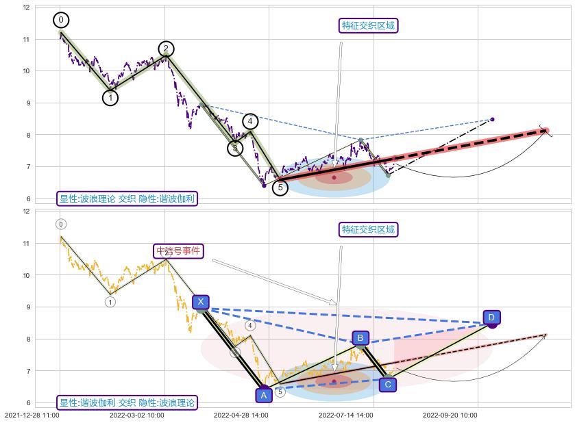 谐波(XABCD) ➕ 调整浪ABC