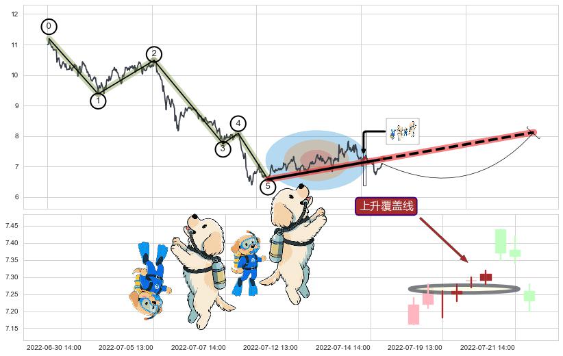 上升覆盖线+红三兵+低档五阳线+高位并排阳线+上涨螺旋桨形态+锤头线（锤子线）+中流砥柱形态 ➕ 调整浪ABC