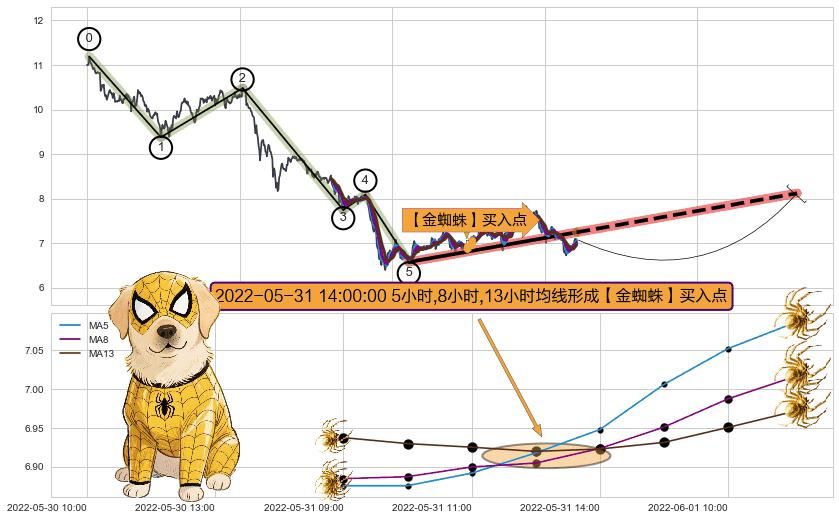 【金蜘蛛】买入点+【蛟龙出海】买入点+【烘云托月】买入点 ➕ 调整浪ABC