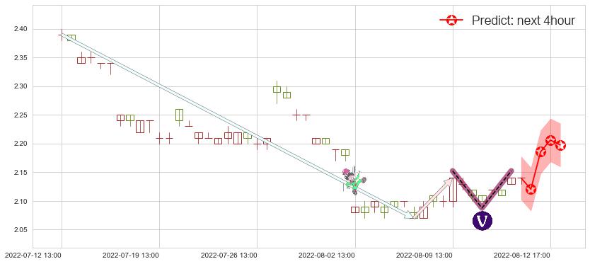 预测康美药业(sh600518)价格K线图-阿布量化