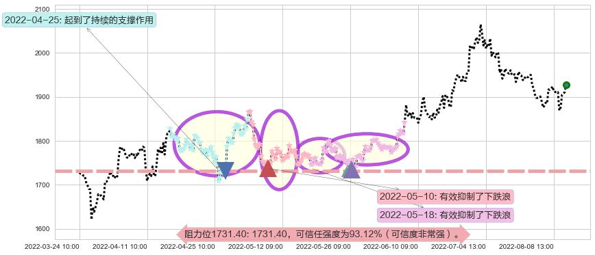 贵州茅台阻力支撑位图-阿布量化