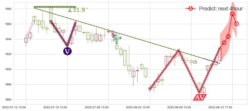 预测贵州茅台(sh600519)价格K线图-阿布量化