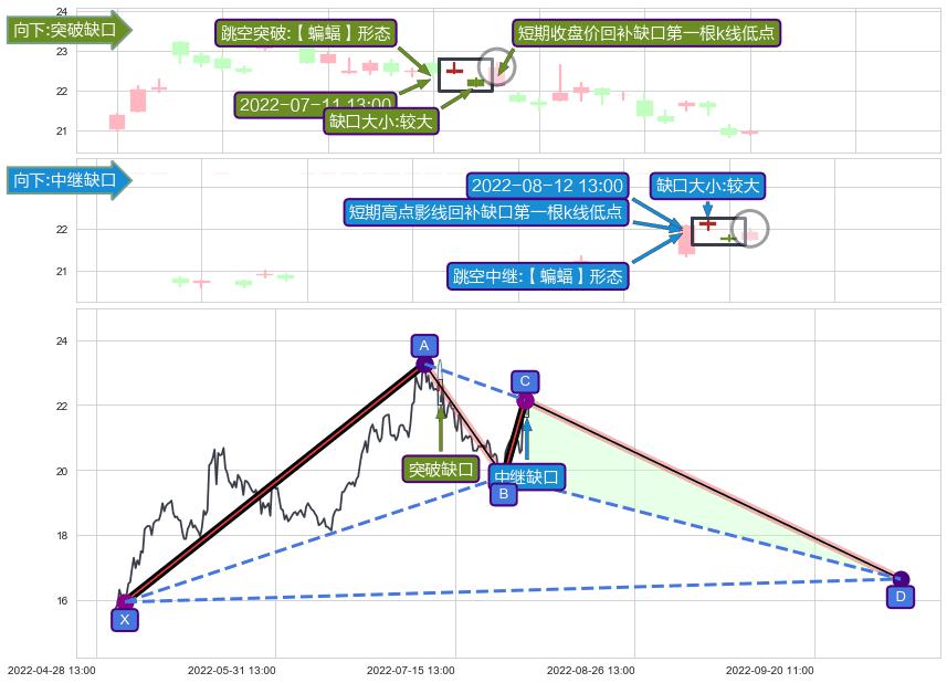 跳空缺口➕谐波(XABCD)