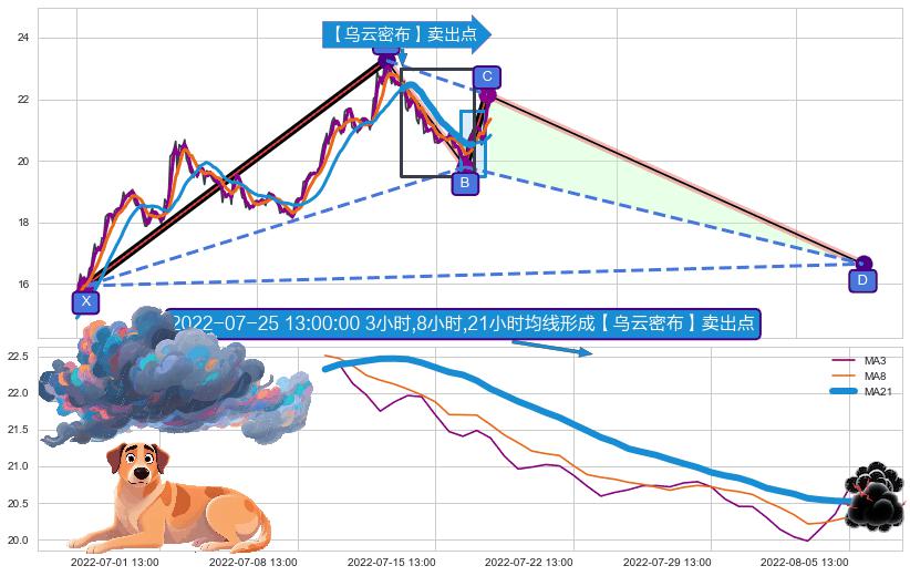 【乌云密布】卖出点 ➕ 谐波(XABCD)