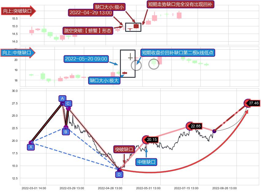 跳空缺口➕谐波(Target)