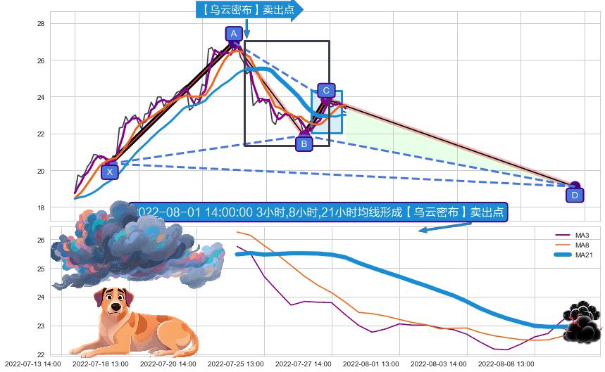 【乌云密布】卖出点 ➕ 谐波(XABCD)