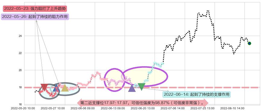 中天科技阻力支撑位图-阿布量化