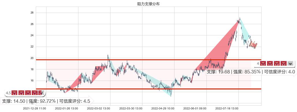 中天科技(sh600522)阻力支撑位图-阿布量化