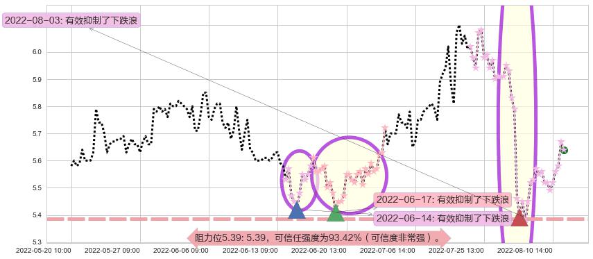 菲达环保阻力支撑位图-阿布量化