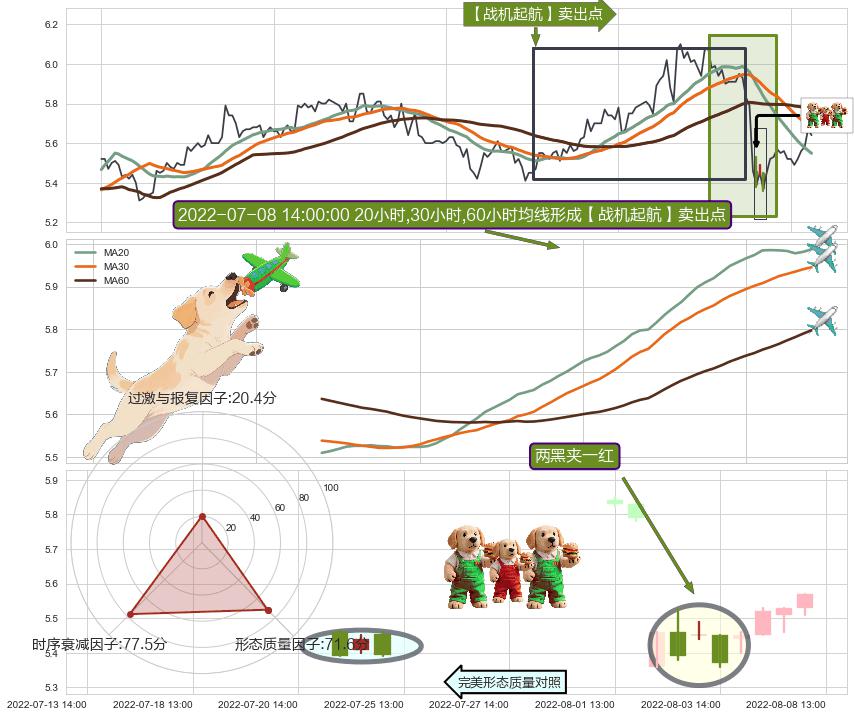 两黑夹一红+下跌抵抗+升势停顿 ➕ 【战机起航】卖出点