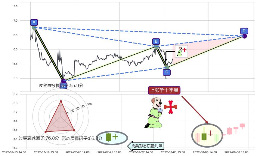 上涨孕十字星+低档五阳线+上涨螺旋桨形态+旭日东升+看涨(低位)倒锤头线+双飞乌鸦(树上二鸦)+顶部尽头线（下山虎）+下跌孕十字星+下跌抵抗+升势停顿 ➕ 谐波(XABCD)