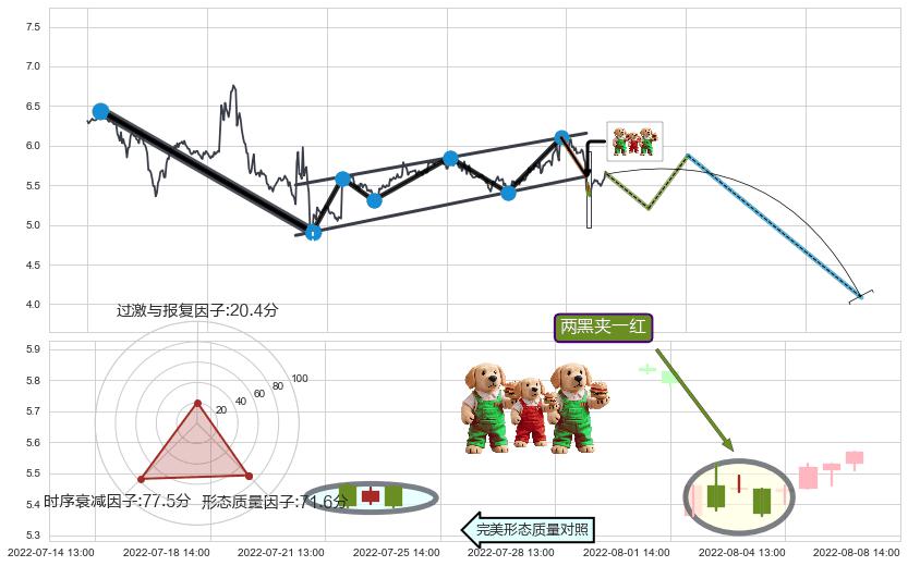 两黑夹一红+双飞乌鸦(树上二鸦)+顶部尽头线（下山虎）+下跌孕十字星+下跌抵抗+升势停顿 ➕ 突破整理