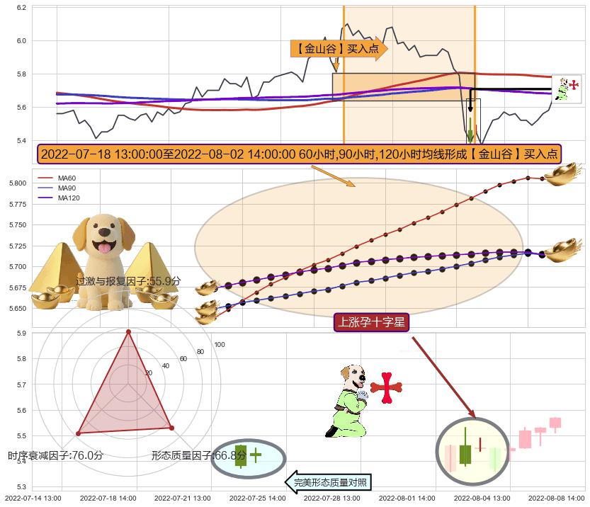 上涨孕十字星+上涨孤独十字星+看涨(低位)倒锤头线 ➕ 【金银山谷】买入点