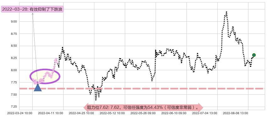 中铁工业阻力支撑位图-阿布量化