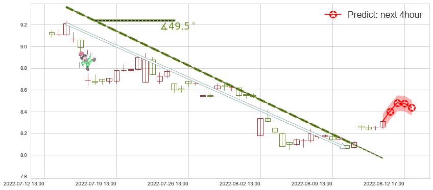 中铁工业(sh600528)价格预测图-阿布量化