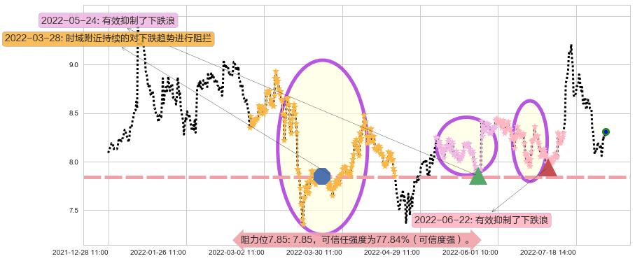 中铁工业阻力支撑位图-阿布量化