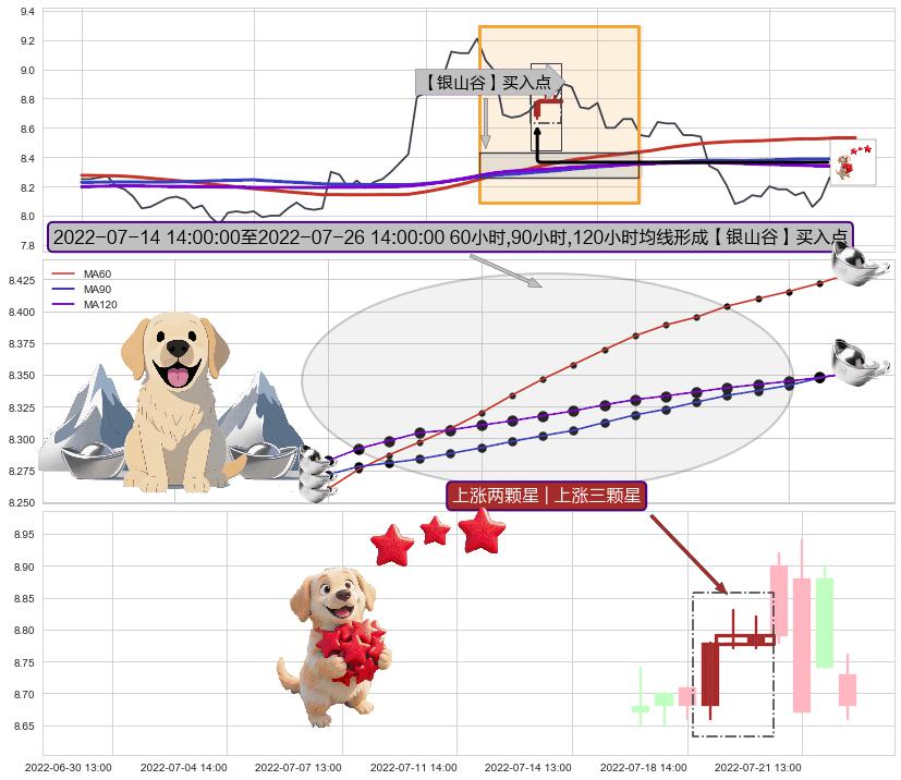 上涨两颗星 | 上涨三颗星 ➕ 【金银山谷】买入点