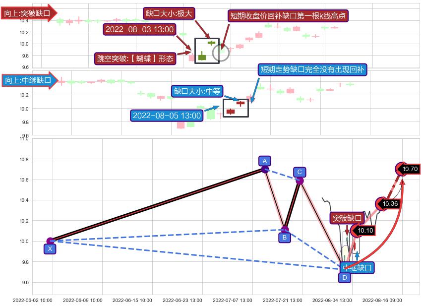 跳空缺口➕谐波(Target)