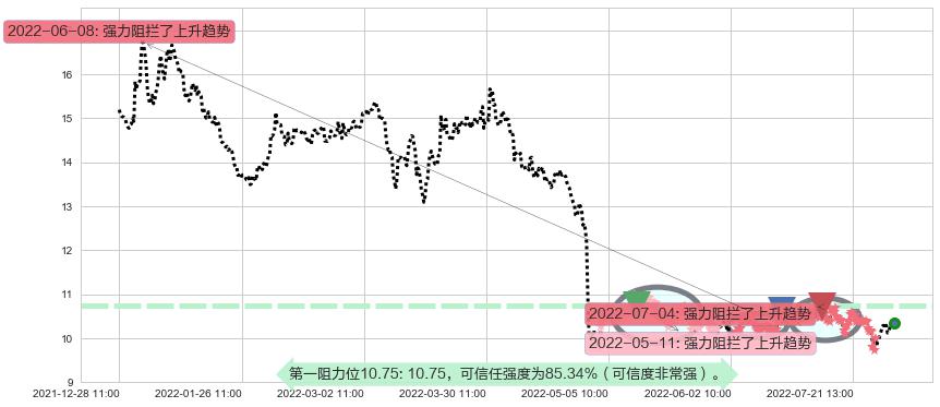 天士力阻力支撑位图-阿布量化