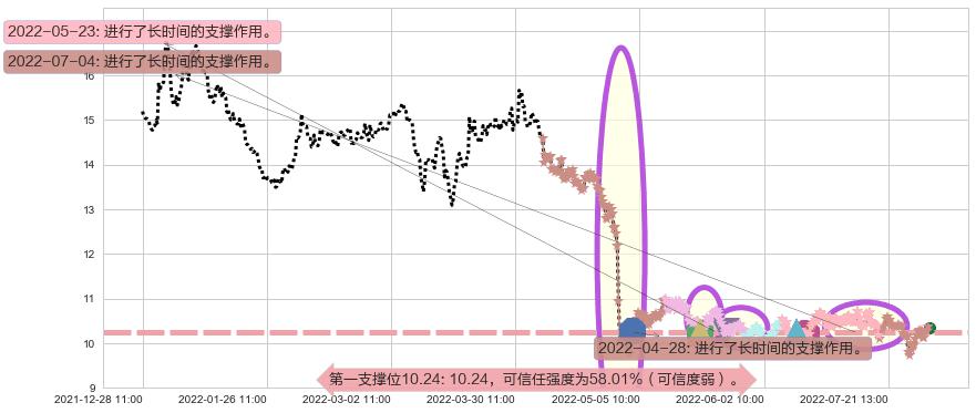 天士力阻力支撑位图-阿布量化