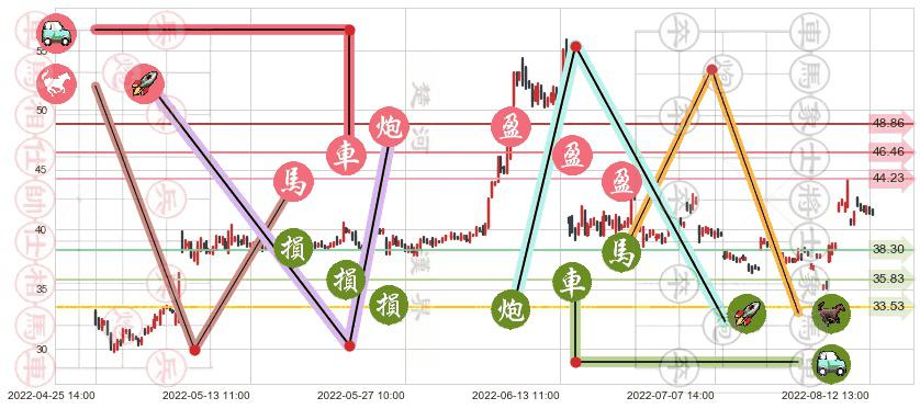 中国软件(sh600536)止盈止损位分析