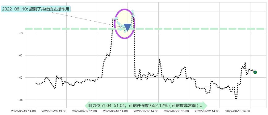 中国软件阻力支撑位图-阿布量化