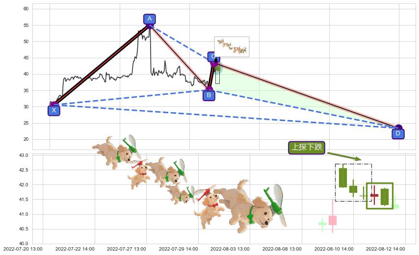 上探下跌+双飞乌鸦(树上二鸦)+下跌两颗星 ｜ 下跌三颗星+看跌(高位倒锤头)流星线+升势停顿 ➕ 谐波(XABCD)