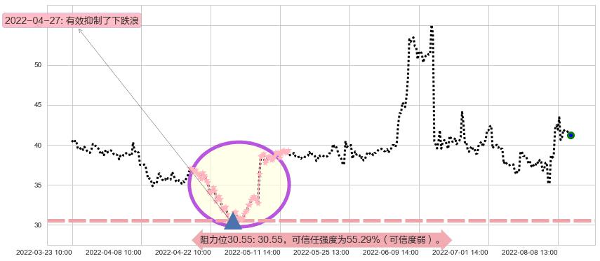 中国软件阻力支撑位图-阿布量化