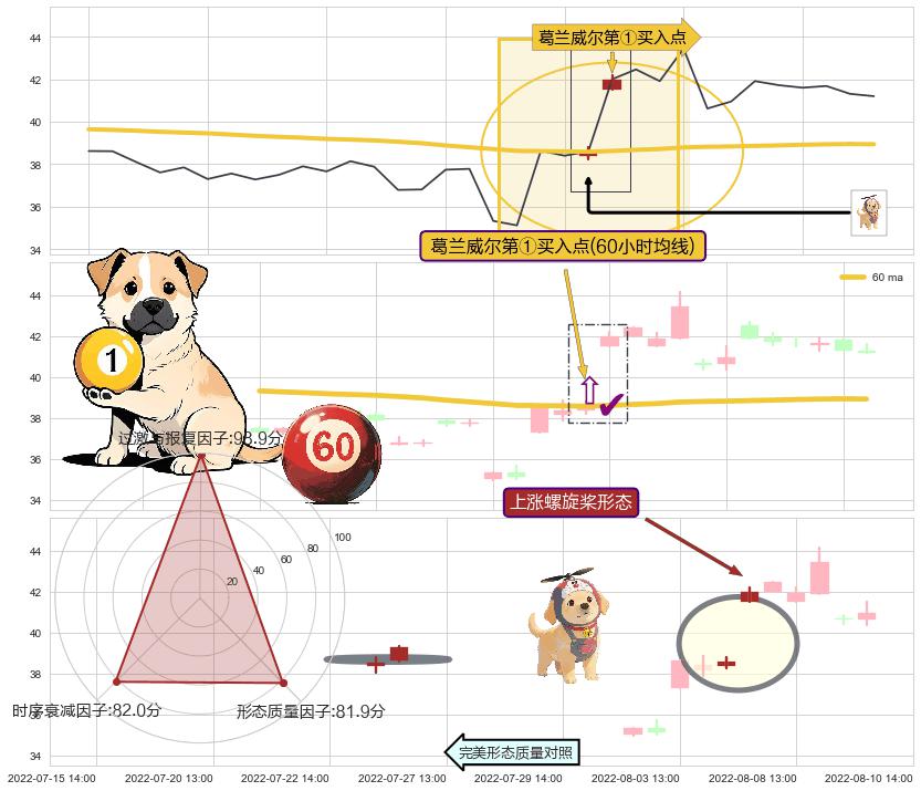 上涨螺旋桨形态+高位并排阳线 ➕ 葛兰威尔第①买入点