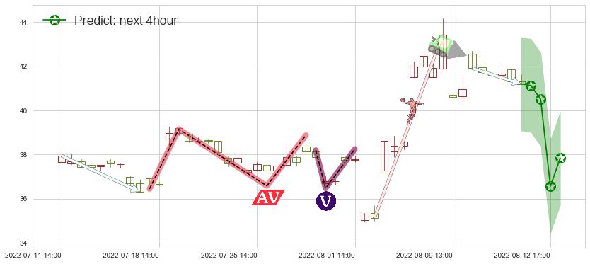 预测中国软件(sh600536)价格K线图-阿布量化