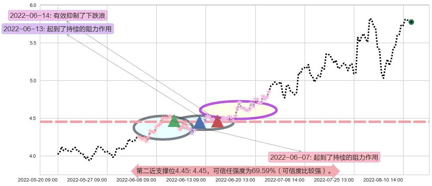 亿晶光电阻力支撑位图-阿布量化