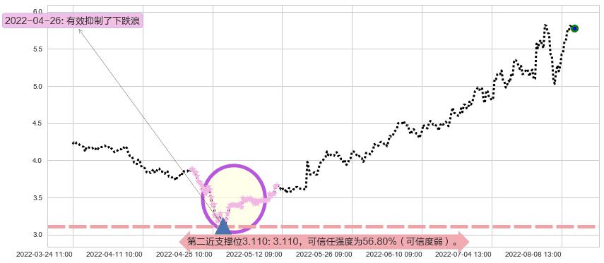 亿晶光电阻力支撑位图-阿布量化