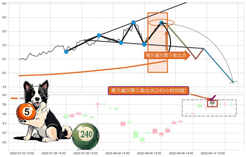 葛兰威尔第⑤卖出点 ➕ 突破整理