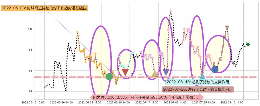 卓郎智能阻力支撑位图-阿布量化