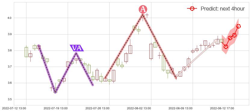 预测卓郎智能(sh600545)价格K线图-阿布量化