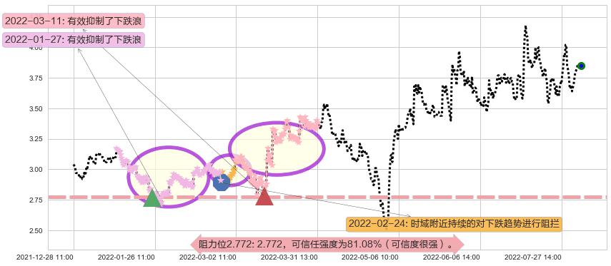 卓郎智能阻力支撑位图-阿布量化