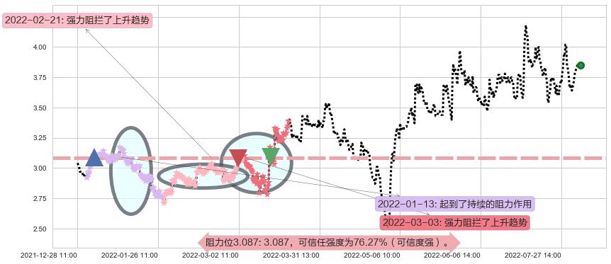 卓郎智能阻力支撑位图-阿布量化