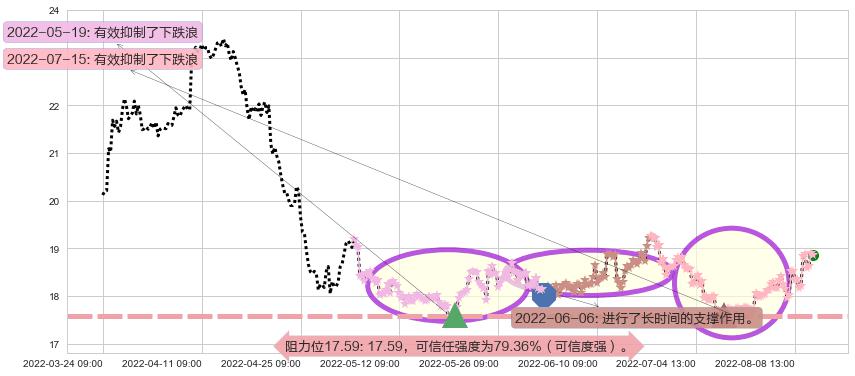 山东黄金阻力支撑位图-阿布量化