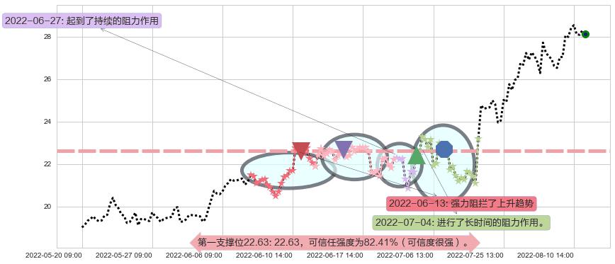 厦门钨业阻力支撑位图-阿布量化