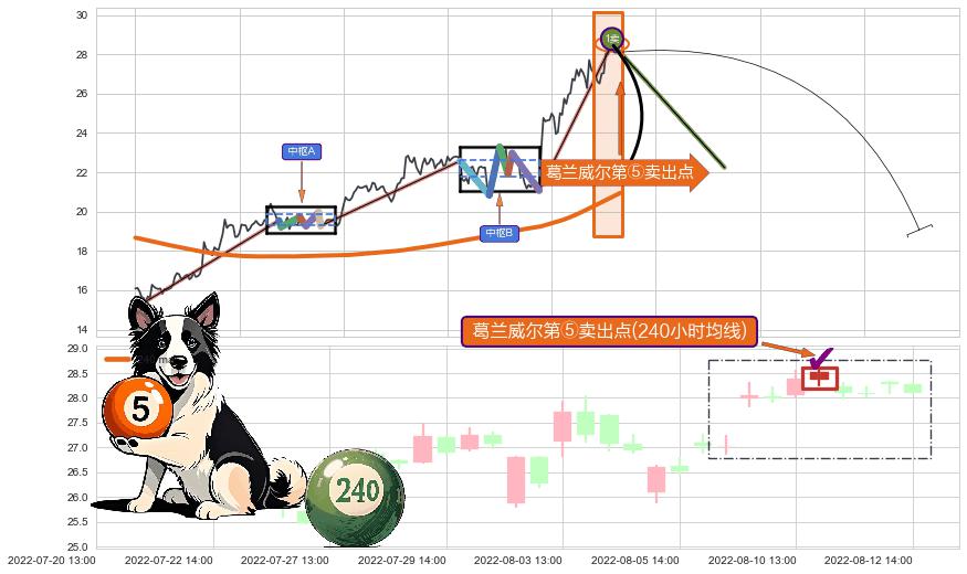葛兰威尔第⑤卖出点+【战机起航】卖出点 ➕ 缠论买卖点