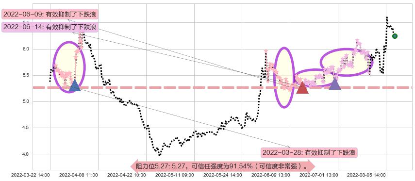 保变电气阻力支撑位图-阿布量化