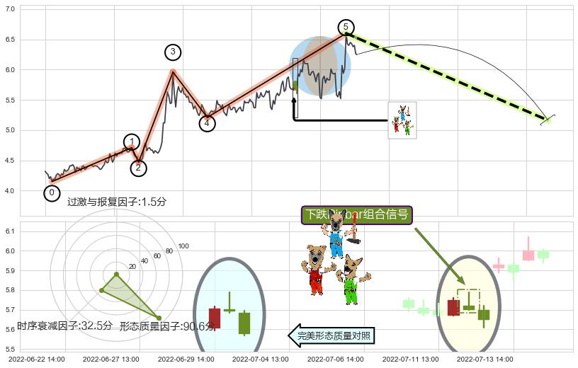 下跌Pinbar组合信号+下跌两颗星 ｜ 下跌三颗星+淡友反攻+吊颈线（上吊线）+下跌螺旋桨+看跌(高位倒锤头)流星线 ➕ 调整浪ABC