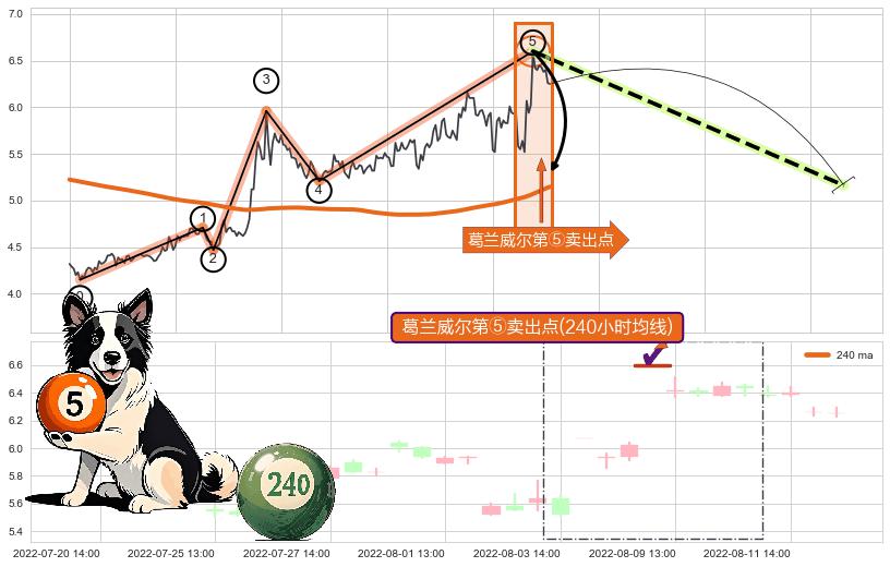 葛兰威尔第⑤卖出点 ➕ 调整浪ABC